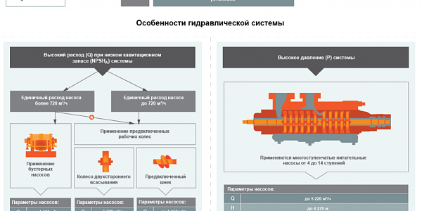 Инфографика особенностей гидравлической системы с бустерными и многоступенчатыми насосами